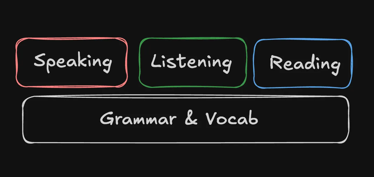 speaking, listening and reading sitting on top of a single grammar and vocab foundation
