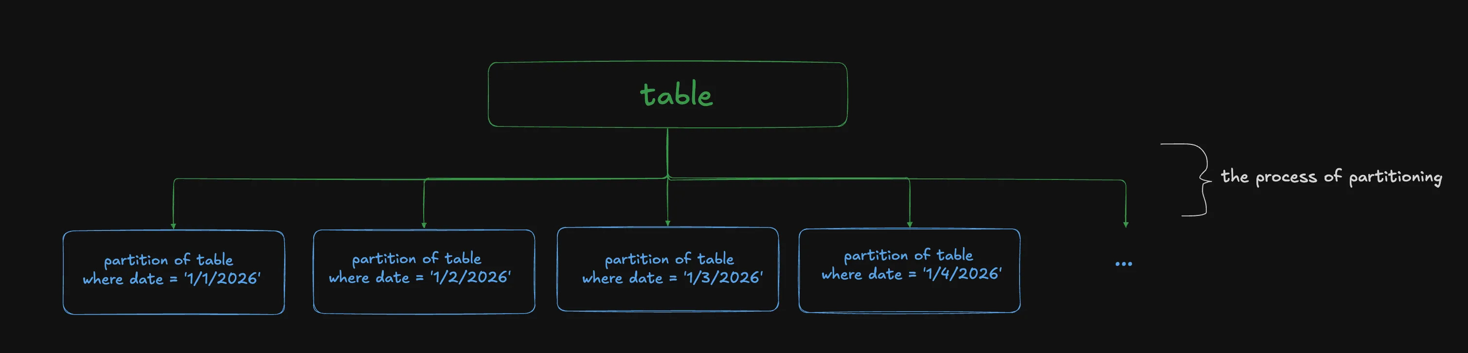 a table split into one partition per date