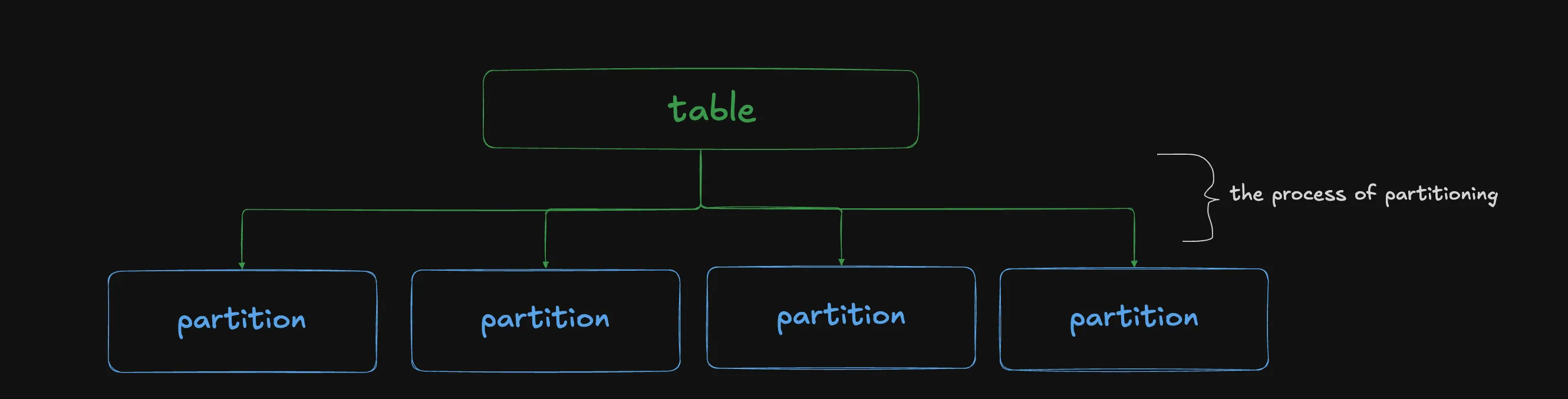 a table split into four partitions